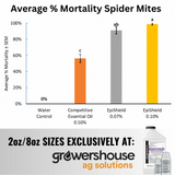 Bioworks Epishield O - Hobbyist Sizes
