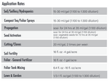 Ful-Power application rates table by crop use and dilution