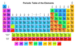Periodic Table of Elements highlighting elemental analysis for heavy metals soil, water, and input testing.